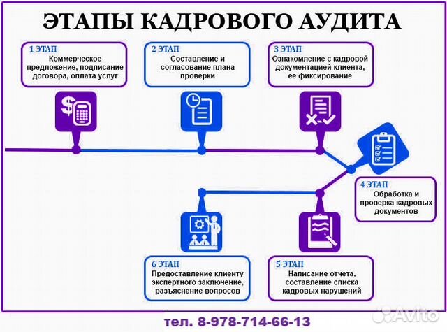 Кадровый аудит. Этапы кадрового аудита. Структура кадрового аудита. Направления кадрового аудита в организации. Кадровый аудит в государственной службе.