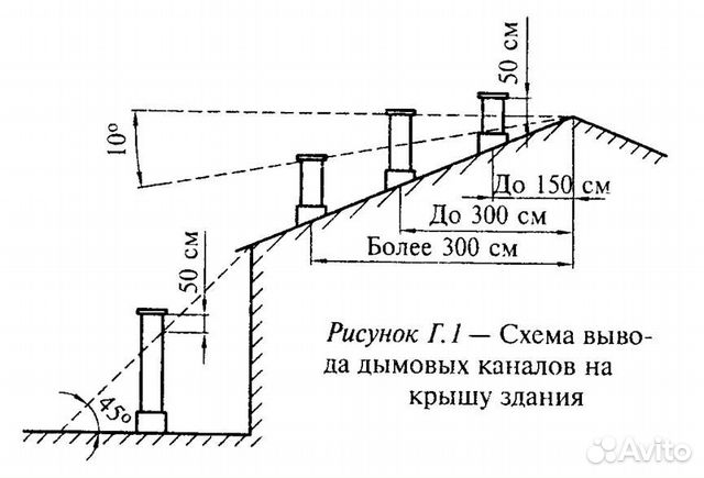 Дымоход. Проверка Вентканалов Дымоходов Вентиляции