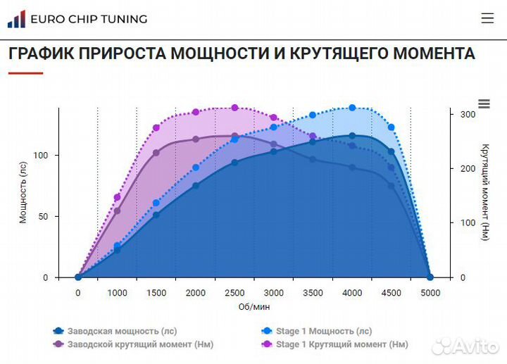 Чип тюнинг BMW 1 series 116d F20 116 лс 2.0