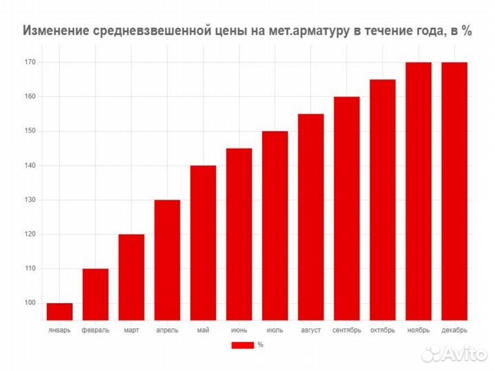 Арматура 12 / Оптом и в Розницу