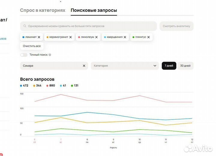 Услуги авитолога/Ведение/Продвижение
