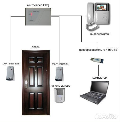 Контроль доступа