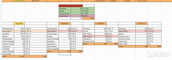 Ведение продвижение wildberries, ozon, аналитика