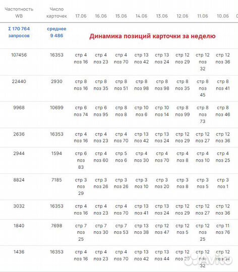 Продвижение на Wildberries вывод карточки в топ