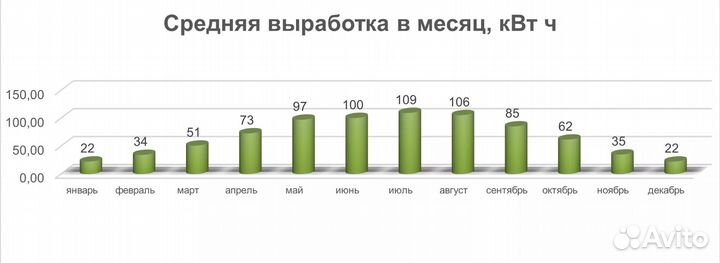 Солнечная электростанция 3,5 кВт в сутки для дома