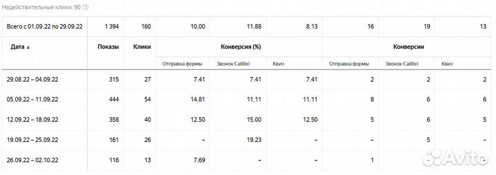 Контекстная реклама, таргетированная, SEO, SMM