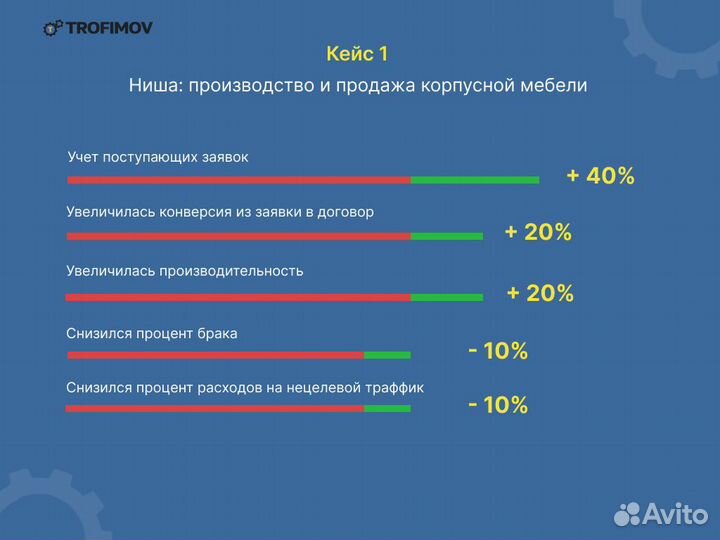 Внедрение CRM, ERP систем - Amo CRM, Битрикс24