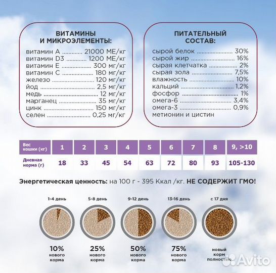 Корм для кошек гастро