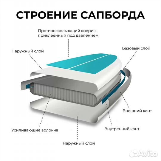 Новый Sup bord, до 150 кг, 3,2м0,81м0,15м