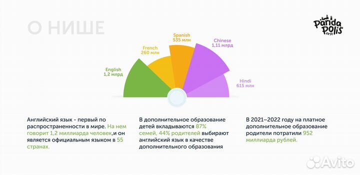 Продам готовый работающий бизнес языковой школы