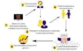 Доверительное управление недвижимостью