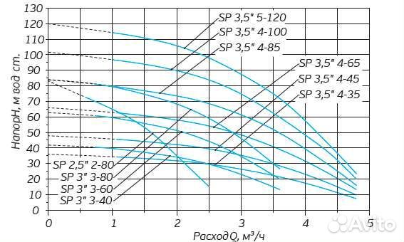Насос скважинный акватек SP 3