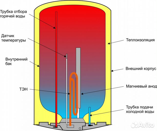 Запчасти для Водонагревателей