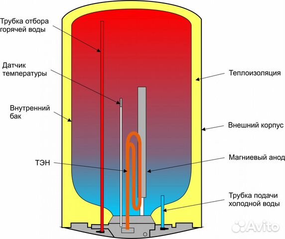 Запчасти для Водонагревателей
