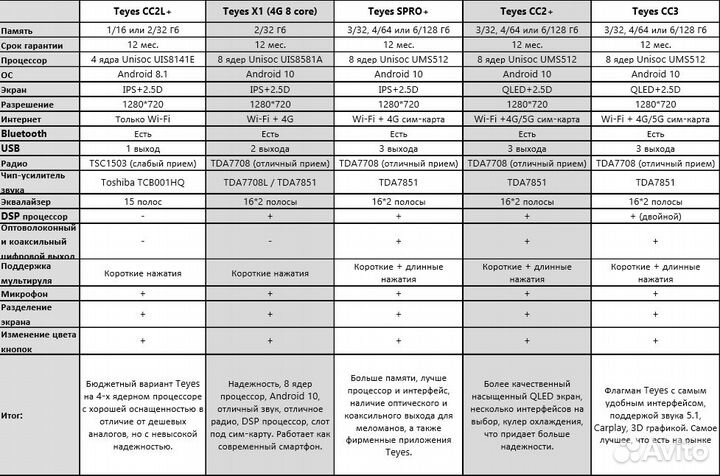 Магнитола Mazda 5 (2010-2015) Teyes