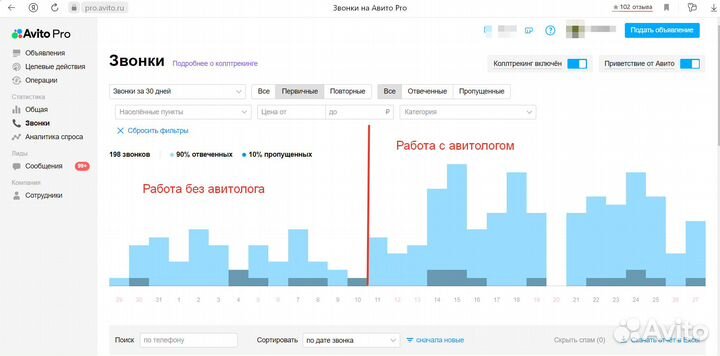 Услуги авитолога \ продвижение на Авито
