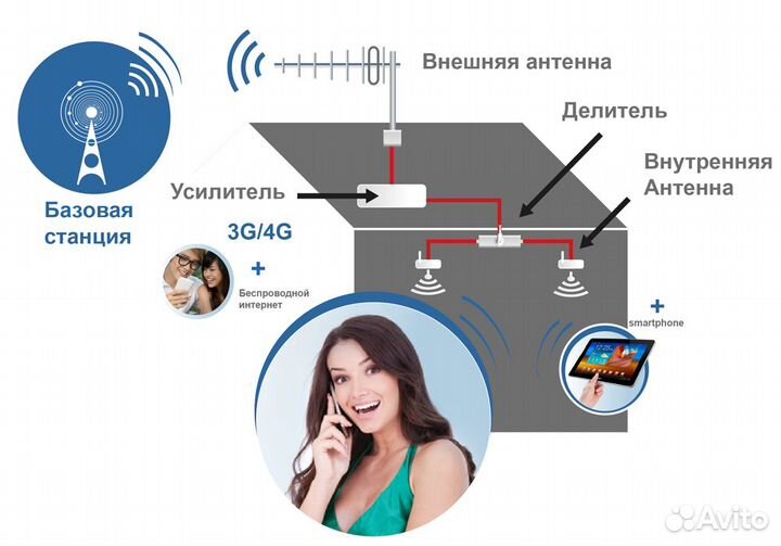 Усиление сотовой связи