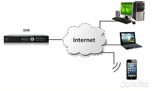 Видеорегистратор через пк. Удалённый просмотр видеорегистратора через интернет p2p. Подключение видеорегистратора к интернету через 4g модем.