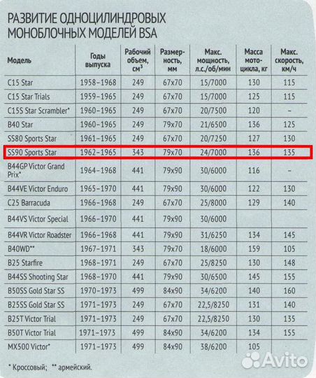 Мотоцикл BSA SS90 Srorts star, раритет