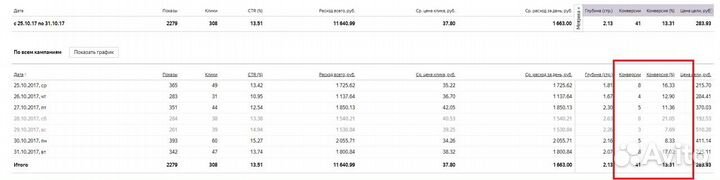 Яндекс Директ Профессионально