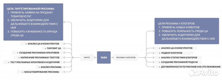 SMM-специалист, таргетолог, продвижение