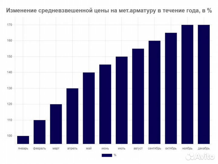 Арматура 10 мм / Любой объем