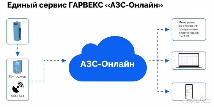 Топливораздаточная колонка нева А1069