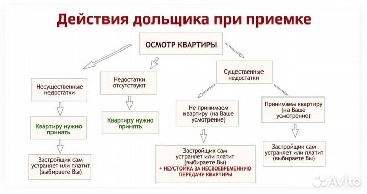 Приемка квартиры в новостройке