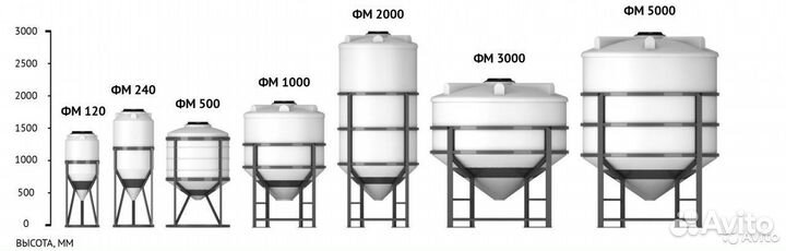 Емкость пластиковая от 100 до 50 000 литров
