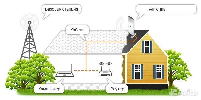 Триколор, Интернет-Станция, роутер, TR-3G/4G