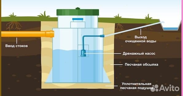 Септик для высоких грунтовых вод без запаха