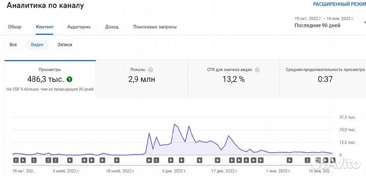 Продвижение youtube канала. Дорого и Качественно