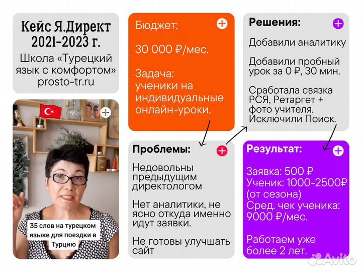 Настройка Яндекс Директ рекламы с результатом