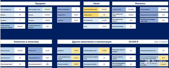 Аналитика финансовых отчётов на маркетплейсах