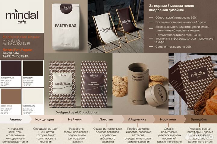 Логотип, фирменный стиль, брендбук, нейминг дизайн