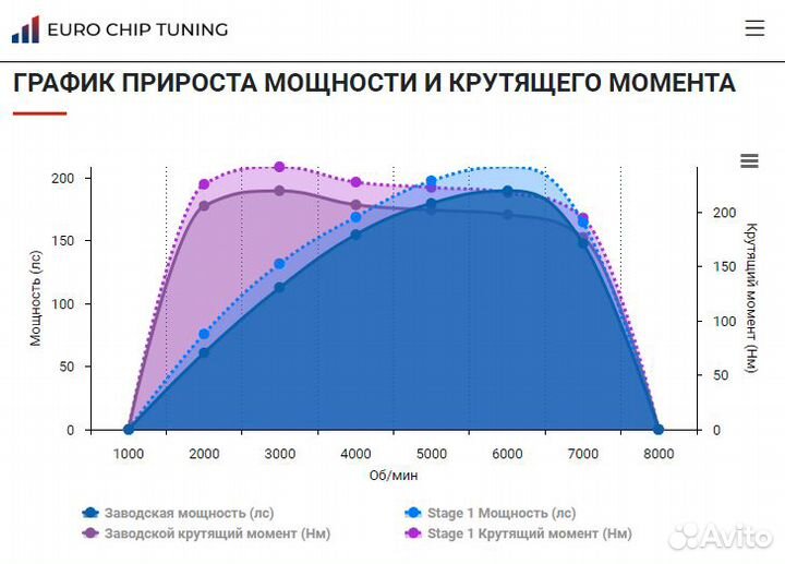 Чип тюнинг Honda Accord 2.4 7 190 лс