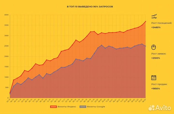 Продвижение сайтов