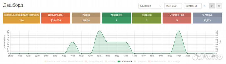 Арбитраж трафика (Нутра)