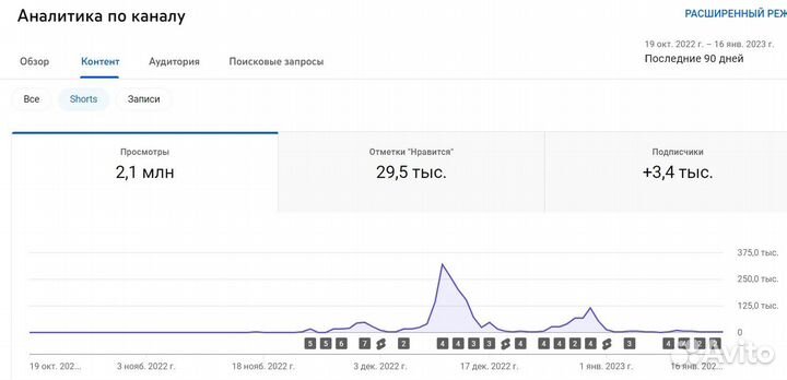 Продвижение youtube канала. Дорого и Качественно