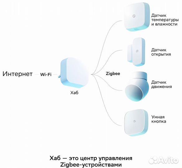 Центр управления, хаб ZigBee 3.0