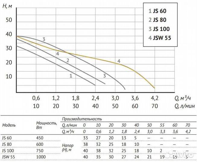 Насосная станция Unipump Auto JSW 55-50