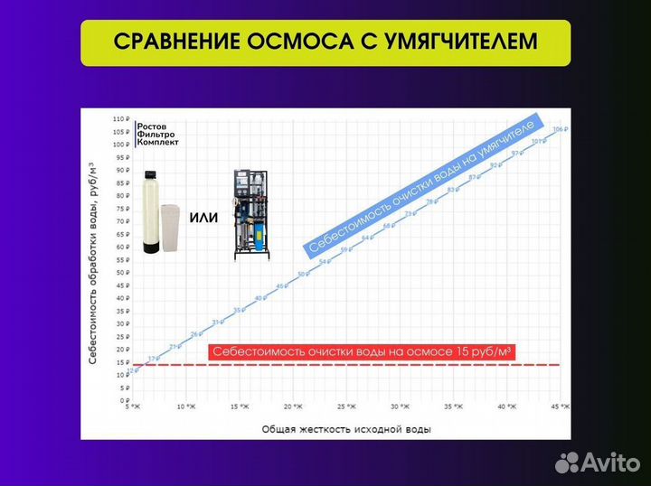 Обратный осмос для автомойки
