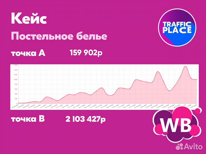 Менеджер Ozon / Менеджер Wildberries