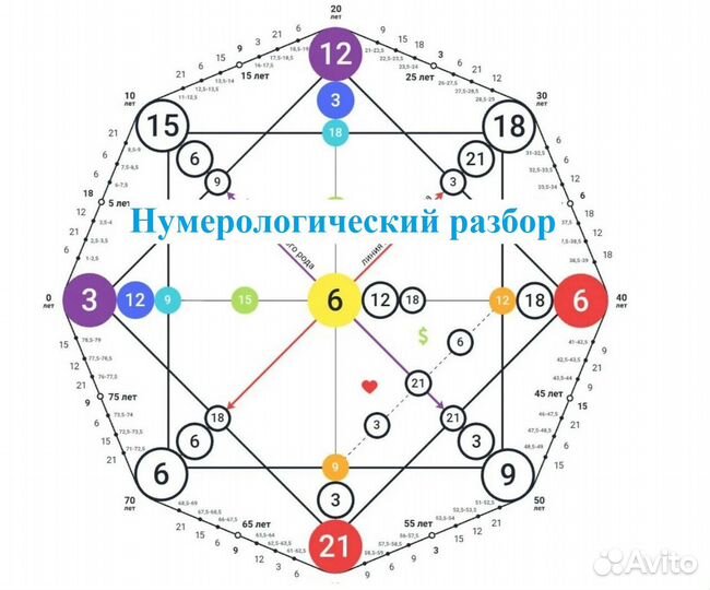 Нумерология, нумерологический разбор