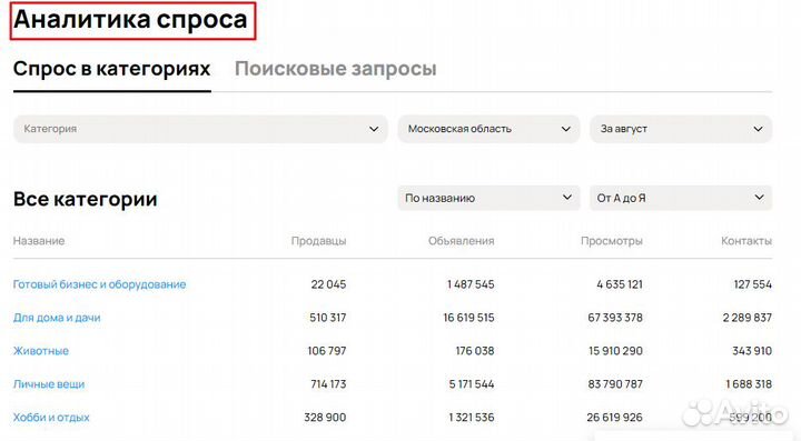 Авитолог/Продвижение на Авито/TOP-10