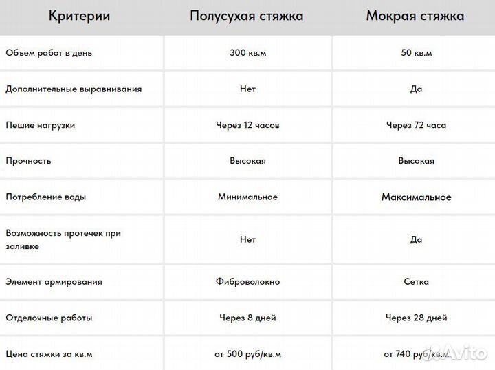 Полусухая стяжка пола в Костроме