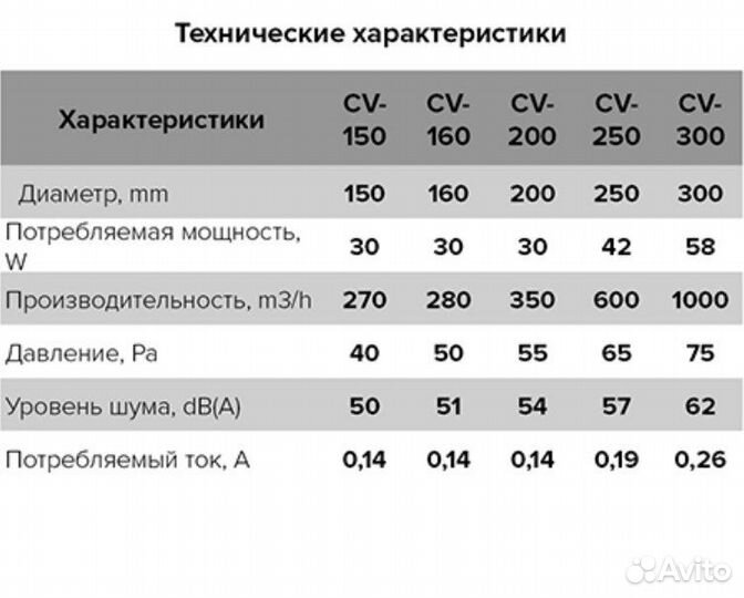 Вентиляторы серии CV ERA