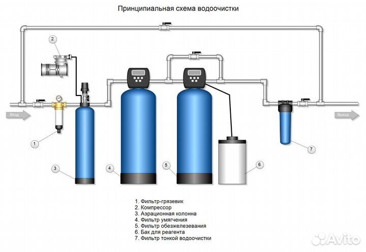 Очистка воды Обезжелезивание Умягчение