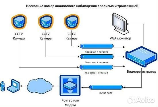 Установка камер видеонаблюдения, сети интернет