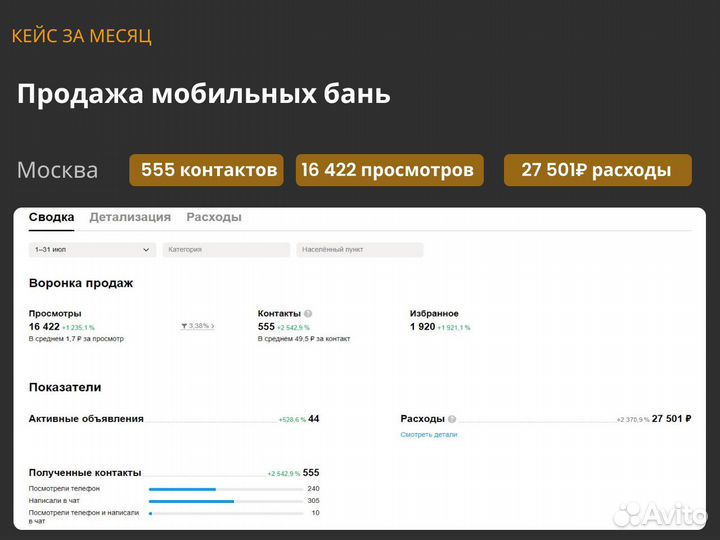 Авитолог. 100 клиентов гарантирую по договору